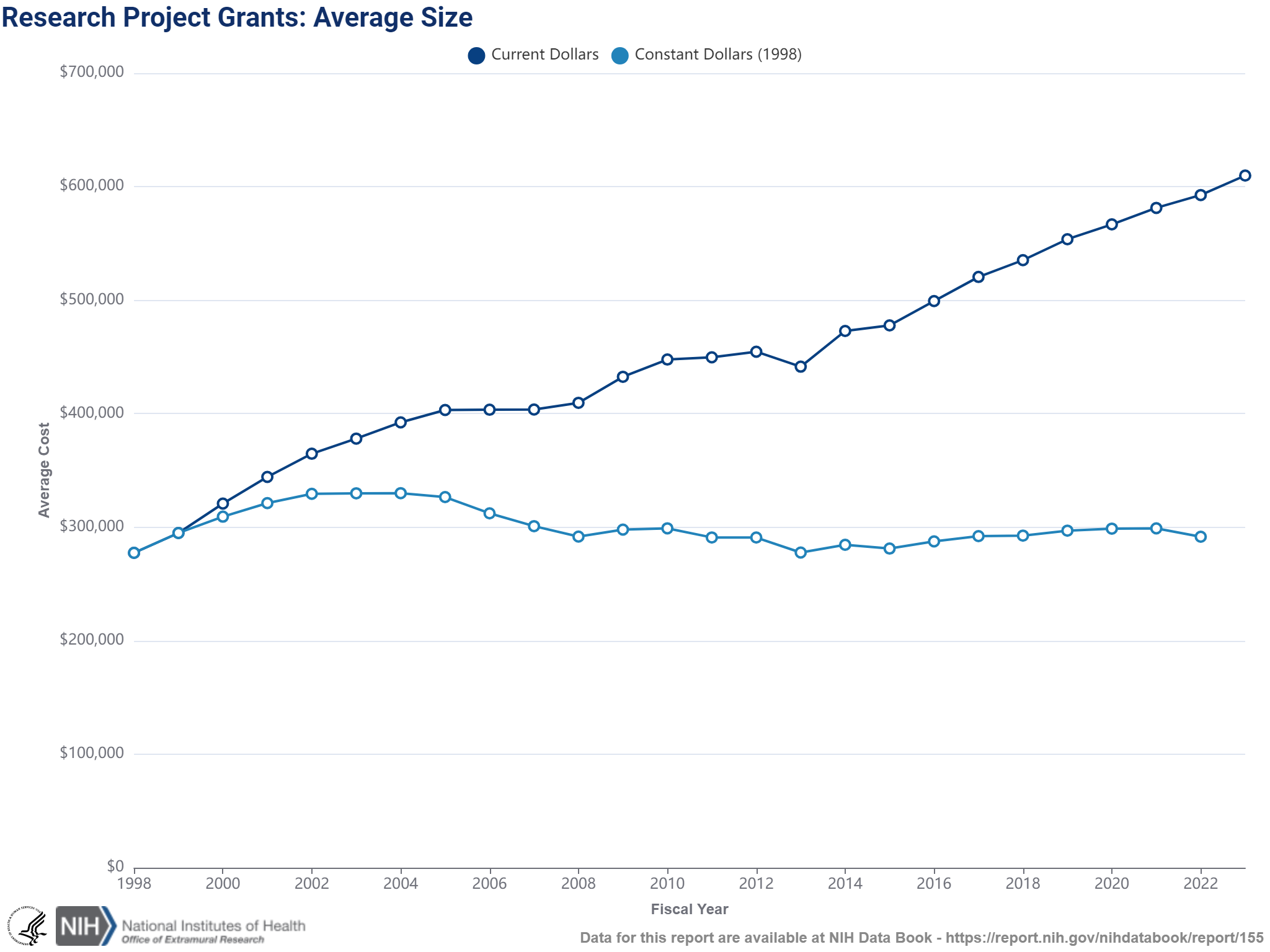 NIH Grant Size 1998-2023