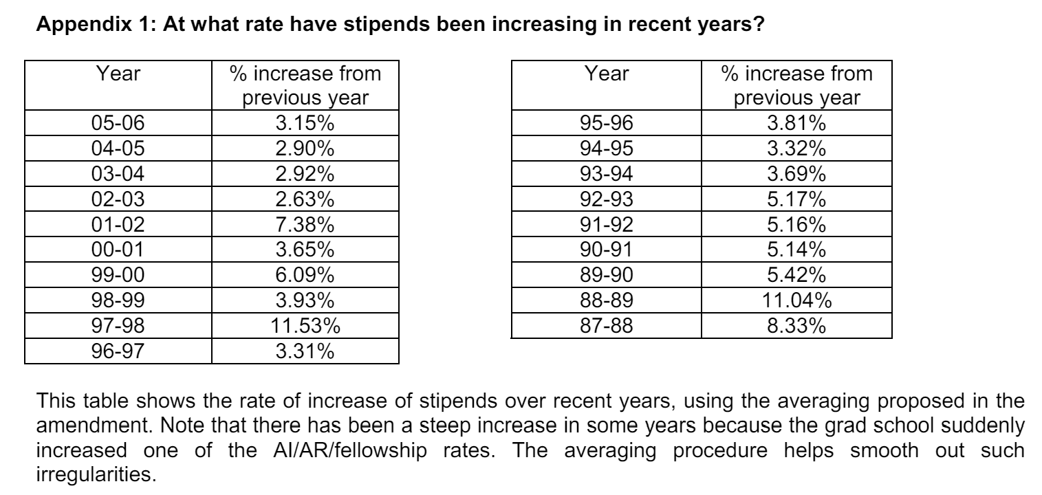 Average of Stipend Increase Rates in Princeton 1987 - 2006